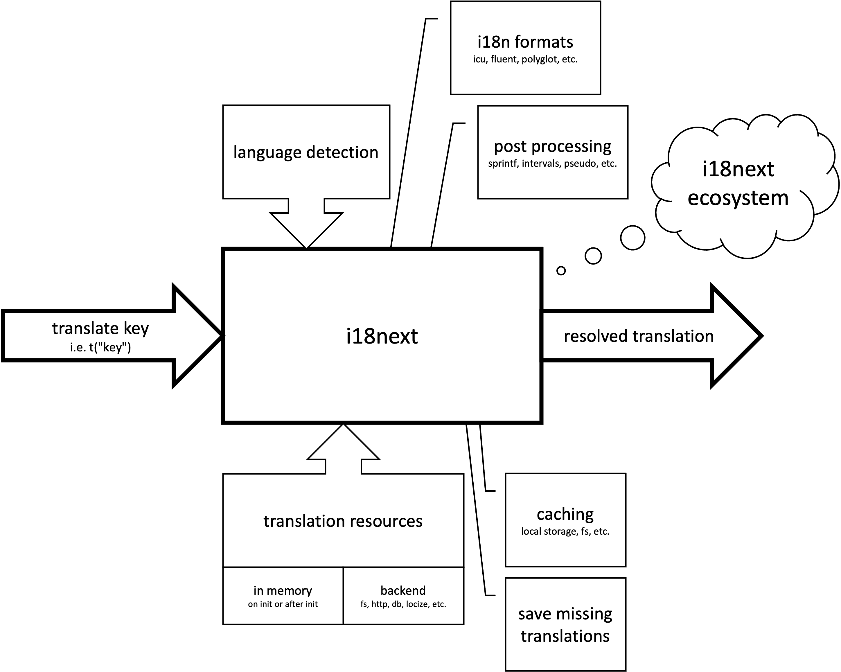 How does i18next work?
