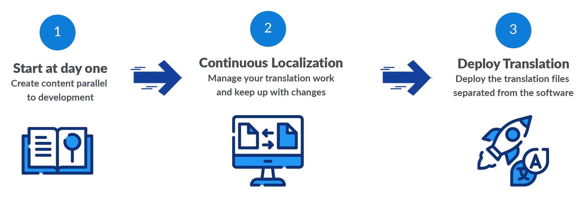 localization-process